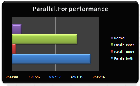 Chart: Parallel.For performance
