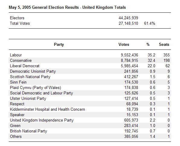 2005ElectionResultsbmp.jpg